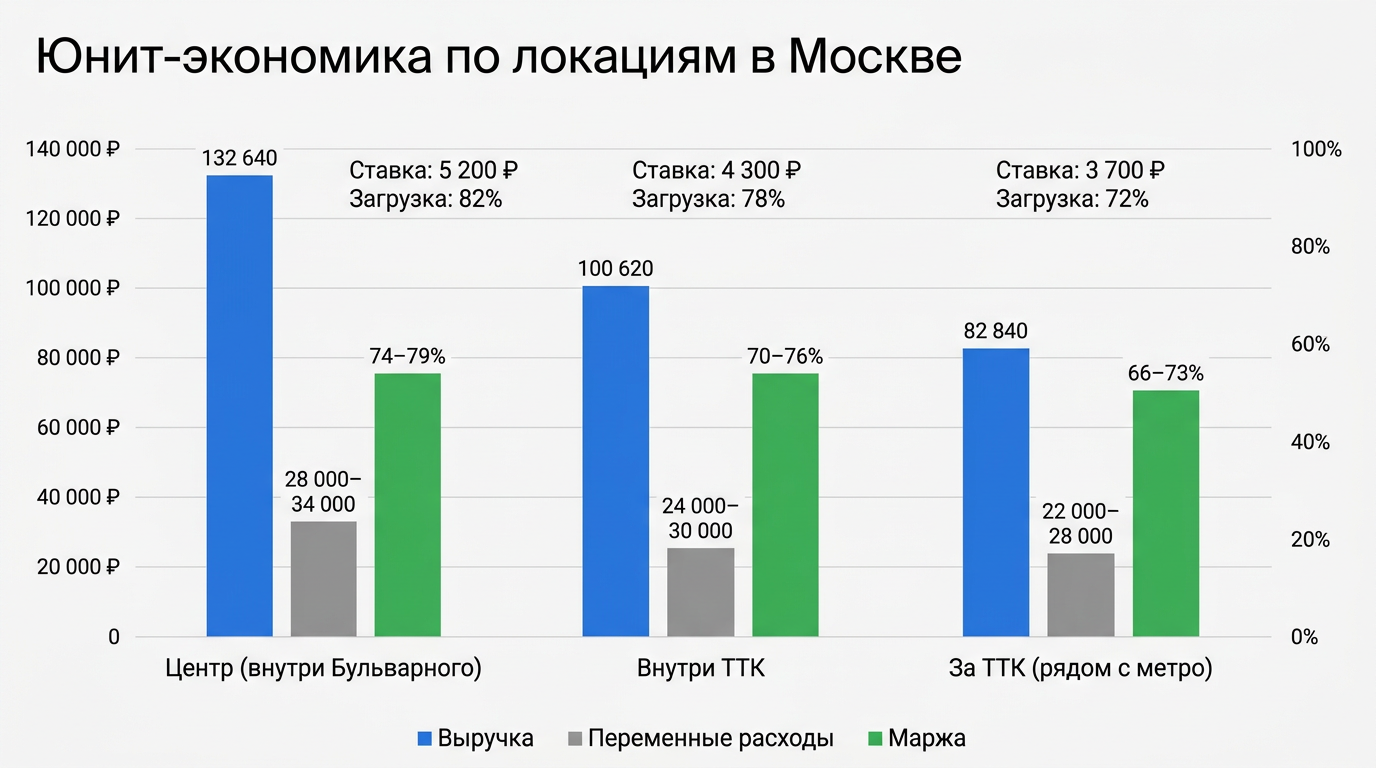 Юнит-экономика по локациям